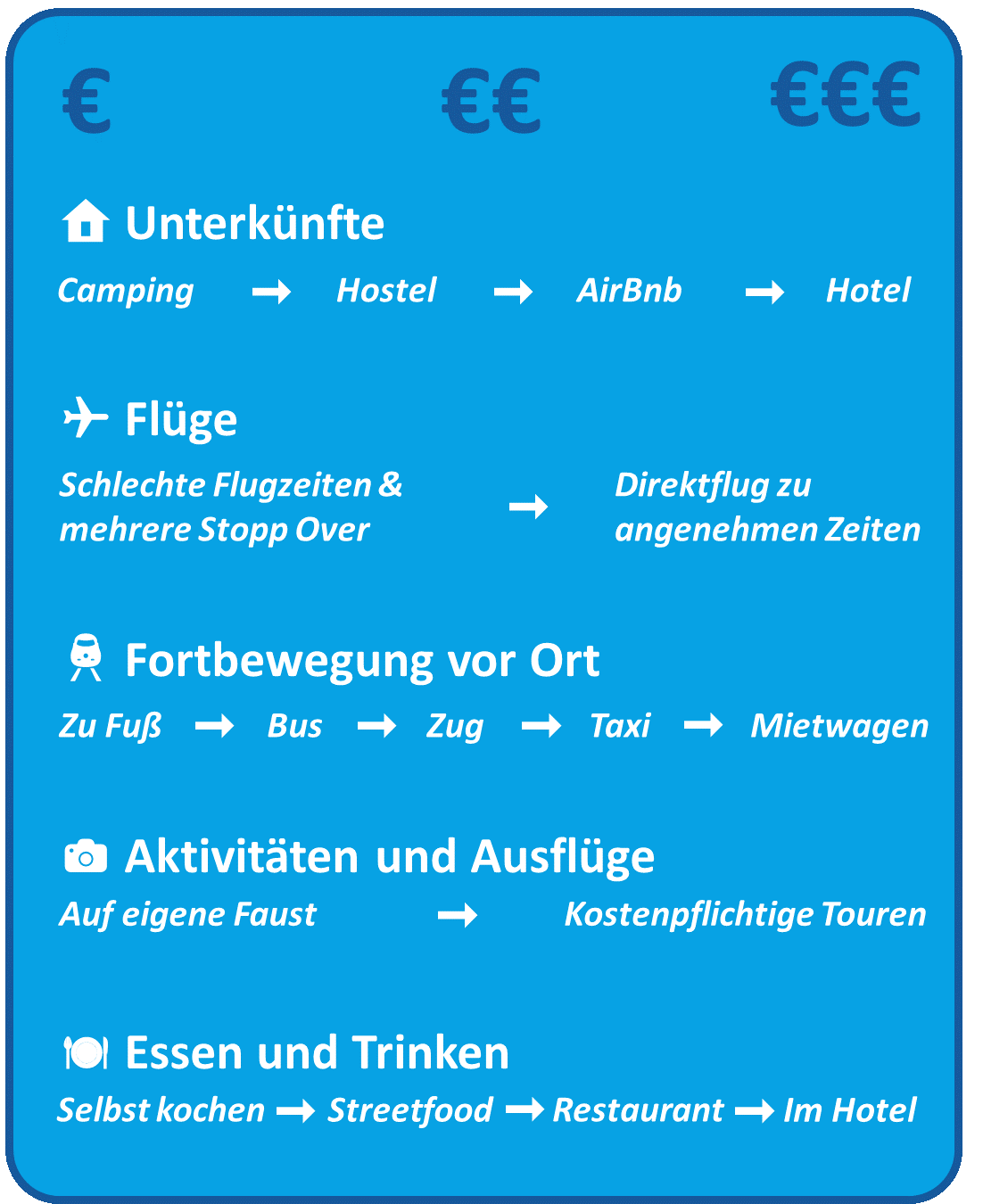 Kosten abschätzen für Weltreise planen